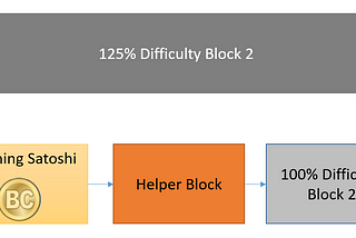 Taming large miners with Helper Blocks