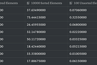 Statistics of the performance test