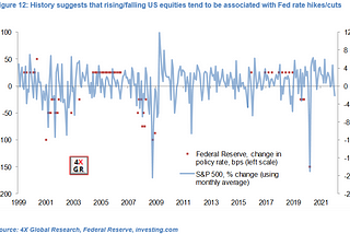 Fed hikes not immune from equity collapse