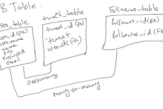 Twitter System Design Part-1
