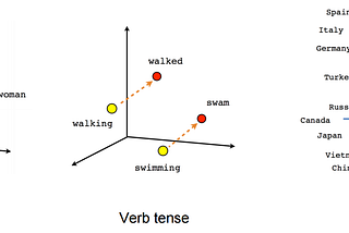 Mapping Word Embeddings with Word2vec