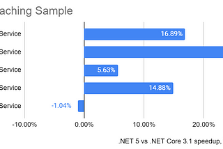 Astonishing Performance of .NET 5: More Data