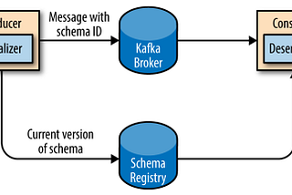 How To Publish And Consume Avro-Encoded Apache-Kafka Messages Using Java