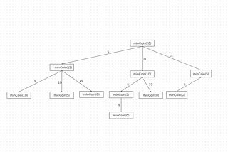 Dynamic Programming: The Coin Change Problem.