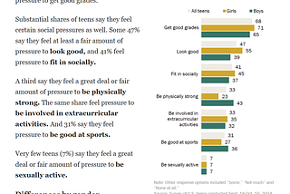 68% of teens say their biggest stressor is grades.