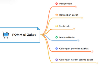 Mindmap POMM 01: Zakat