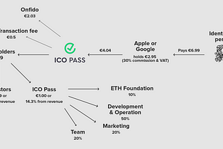 Notakey ICO approach (ICOP)