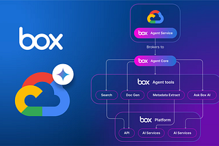Building your first Google ADK+Box agent