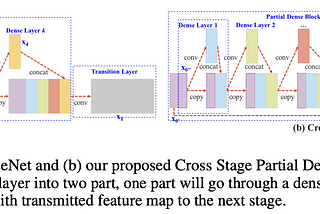 Review of YOLOv4 Architecture