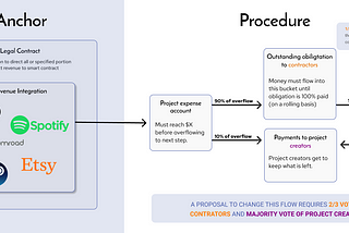 Procedures vs Contracts: Web3 beyond Artists, Fan Clubs, and Royalties