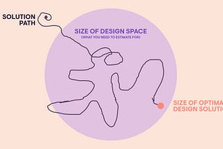 The design process is shown as a path with lots of windy corners, loops, and obstacles to overcome. Design is not linear.