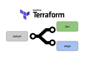 “Forking” workspaces in Terraform