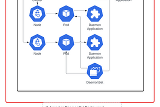Kubernetes DaemonSets: The Secret to Cluster-Wide Daemons