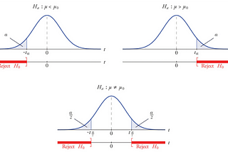 Statistics For Data Science: Hypothesis Testing