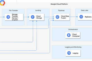 Designing a Data Lake on GCP with Data Fusion and Composer