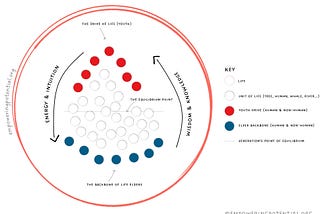 Rethinking Generation: An Invitation to embrace a Life-Centered approach
