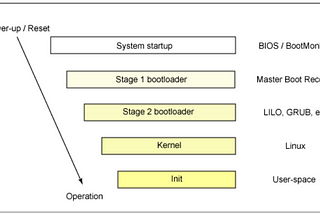 General Boot process — explained