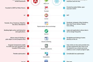 Angular Js Vs. React Js: Which is Better for Your Business?