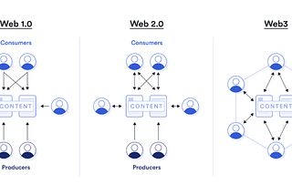 Web3, AI, and Crypto Converging to Transform the Internet