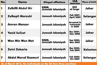 MALAYSIANS CONNECTED TO KMM/JI/Al-QAEDA/ISIS & ON UNSC Al-Qaeda Sanctions List (A Number of Johore…