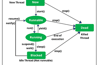 Java — Multithreading