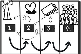 The difference between the NEXT Canvas and the Business Model Canvas