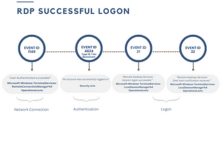 Unraveling RDP Events: Understanding Remote Desktop Protocol for Enhanced Security.