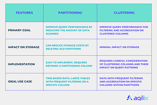 Partitioning vs Clustering in BigQuery