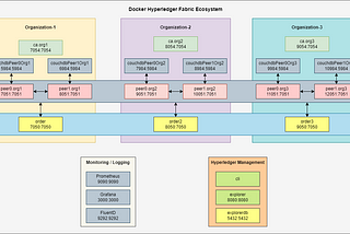 Consortium blockchain solution on Hyperledger Fabric with 3 organizations