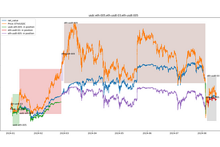 How to Use LVR for Pool Selection