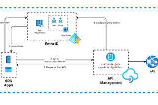 APIM with EntraID using App roles