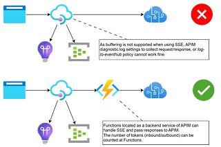 When invoking APIs hosted by Azure API Management configured Azure OpenAI Service as a backend…