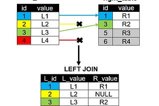 All the Joins in SQL- Visualised and Simplified