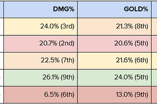 2021 Worlds Prep — Beyond Gaming (PCS Seed 2)