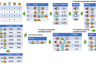 This is the Way. Market Basket Analysis.