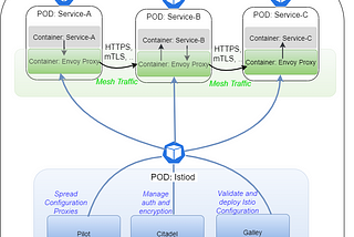 Zero Trust Architecture on Kubernetes with Istio Service Mesh