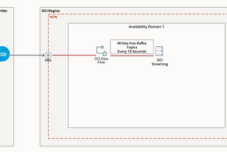 Extracting data from Salesforce in near real time using OCI Data Flow — Part 1