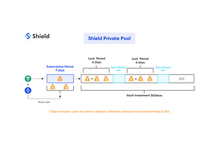 Shield First Structured Product — Private Pool Vault