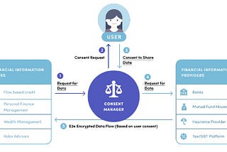 India’s Data Empowerment and Protection Architecture — A push towards data democracy