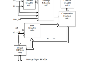 Sha 256 Hash Algoritmaları
