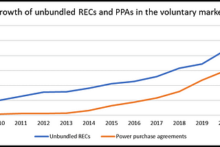 We need a better way of purchasing and accounting for renewable electricity