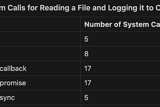 Number of System Calls in a Simple Nodejs Read File