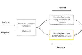 Integrate Lambda with any services like S3, and then integrate Lambda with API Gateway.