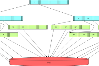 Indexing in PostgreSQL (B-Tree)