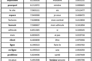Amélioration itérative par Agent LLM pour une tâche de classification binaire S01E03