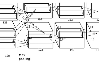 ImageNet Classification with Deep Convolutional Neural Networks summary.