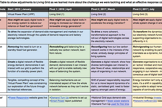 The Living Grid story so far: what we’ve learned and what’s next