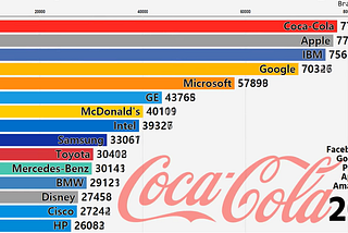 Brand Value: What Makes the “Best Brands”?