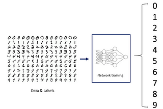 MNIST DIGIT CLASSIFICATION WITH 99% ACCURACY