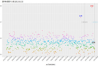 今天起疫情警戒降到二級了，來回顧一下